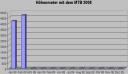 Kilometer mit dem Bike