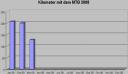 Kilometer mit dem Bike