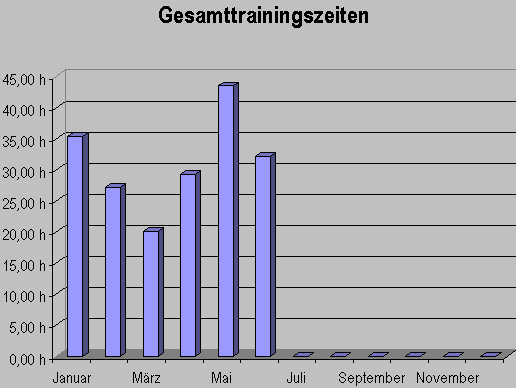 gesamtzeitjuni08.gif