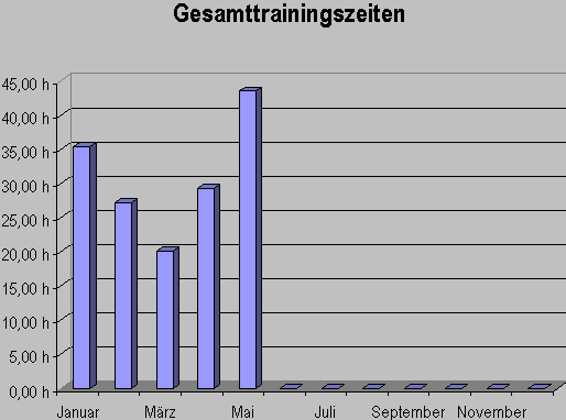 gesamtzeitmai08.gif