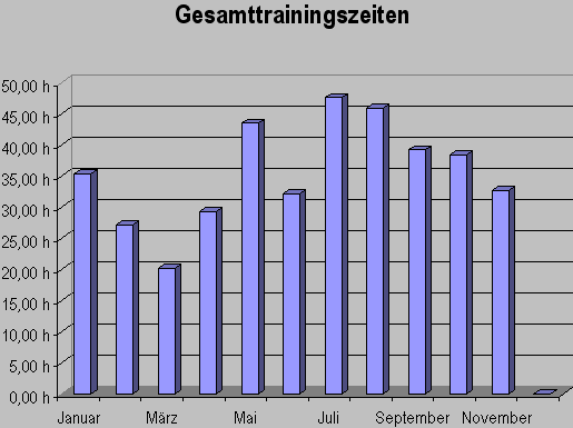 gesamtzeitnovember08.gif