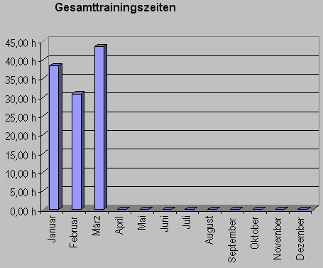 gesamtzeitmaerz09.gif