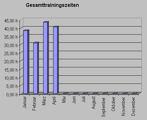gesamtzeitapril09.gif