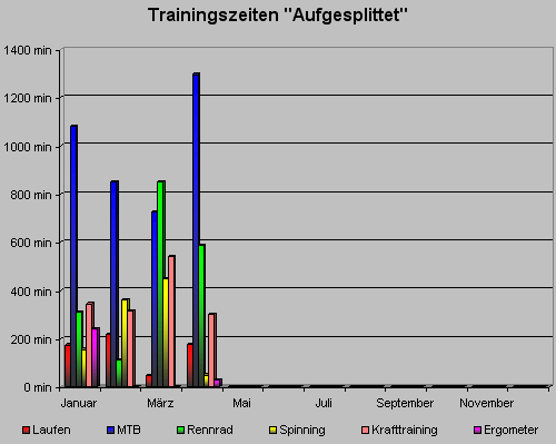 trainingszeitapril09.gif