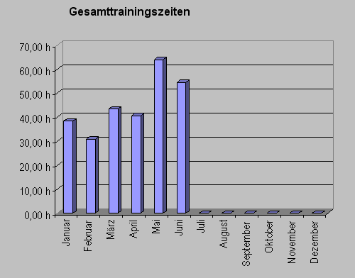 gesamtzeitjuni09.gif