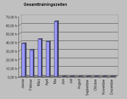 gesamtzeitmai09.gif