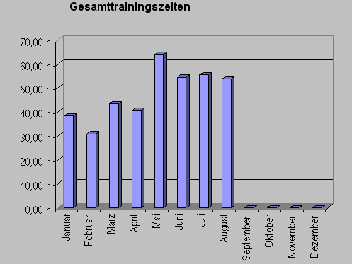 gesamtzeitaugust09.gif