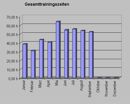 gesamtzeitseptember09.gif