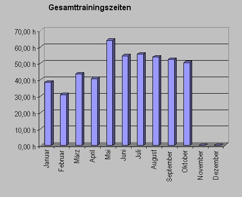 gesamtzeitoktober09.gif