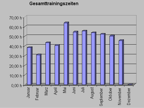 gesamtzeitnovember09.gif
