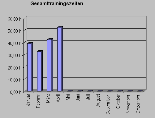 gesamtzeitapril10.gif