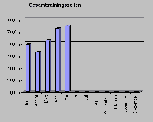 gesamtzeitmai10.gif