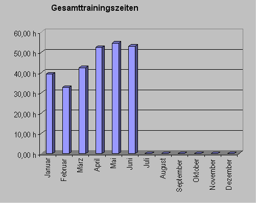 gesamtzeitjuni10.gif