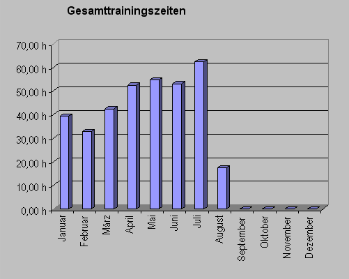 gesamtzeitjuli10.gif
