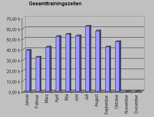 gesamtzeitoktober10.gif