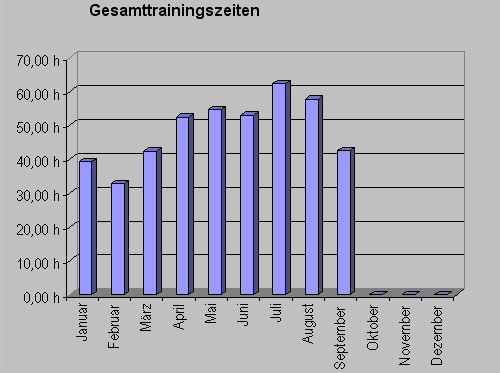 gesamtzeitseptember10.gif