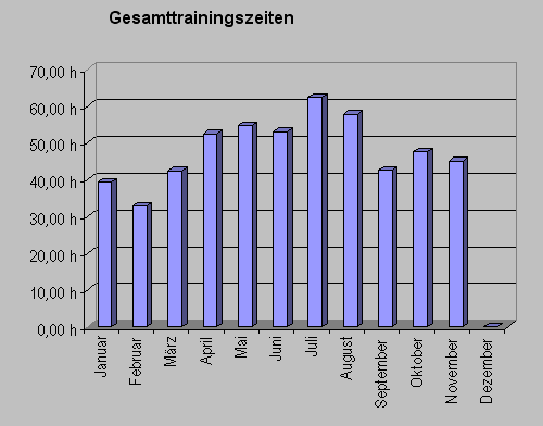 gesamtzeitnovember10.gif