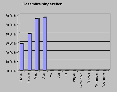 gesamtzeitapril11.gif
