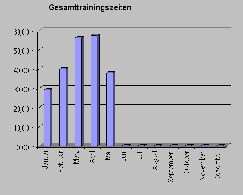 gesamtzeitmai11.gif