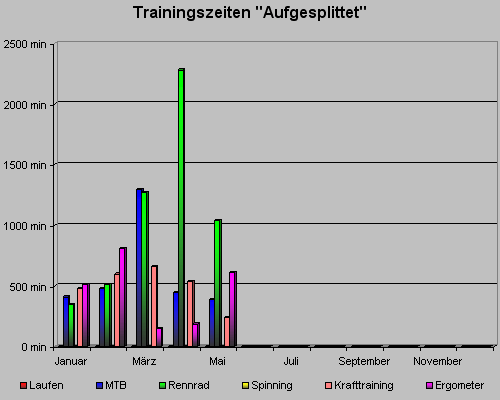 trainingszeitmai11.gif